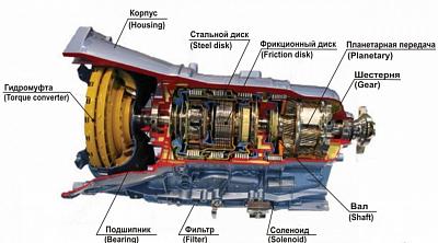 Устройство АКПП Форд